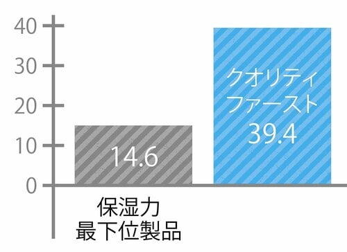 テスト結果1:保湿力