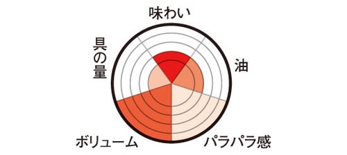 西友「きほんのき 五目チャーハン」アレンジ料理がはかどりそう