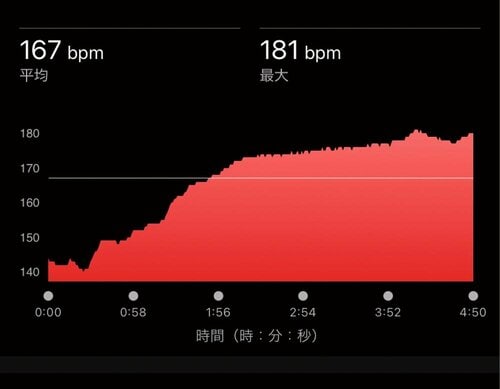 運動時の心拍数も細かく記録 スマートウォッチおすすめ イメージ