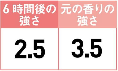 5位: フローラルの香りがほ~んのりに続く