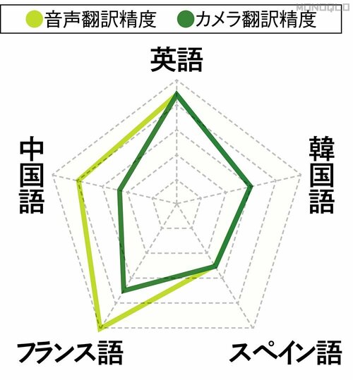 翻訳精度 翻訳機おすすめ イメージ