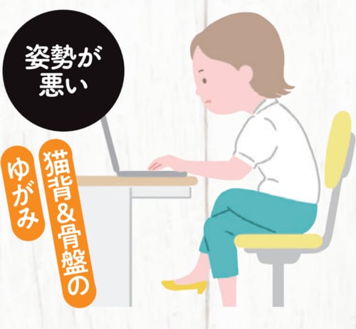 →高カロリーな食事はもちろん、姿勢の悪さもぽっこりおなかの原因に！ ズボラストレッチおすすめ イメージ2