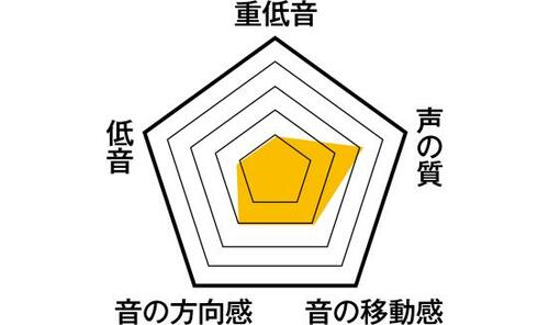 アンカー初のサウンドバーその実力や如何に…？ イメージ3