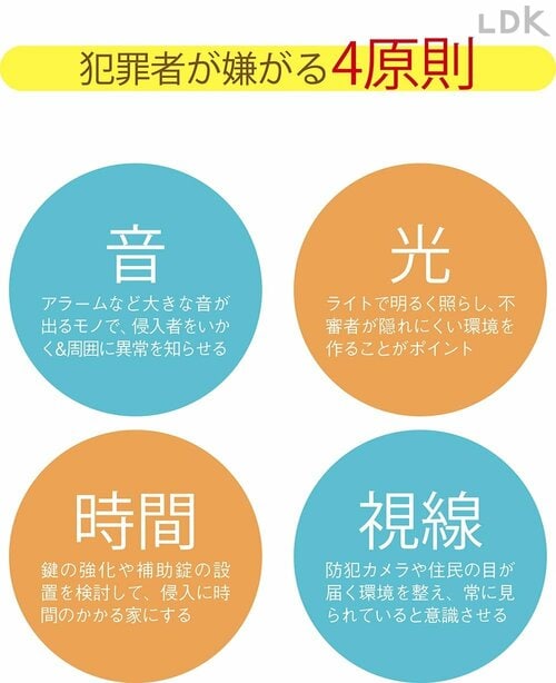 犯罪者が嫌がる4原則とは? イメージ