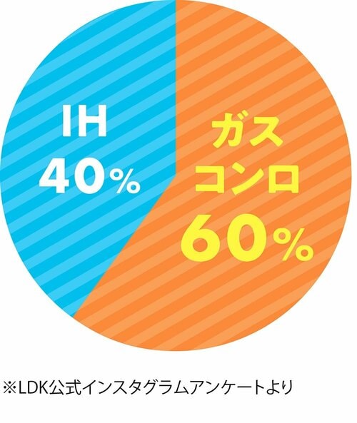家庭で使用しているコンロのタイプは？ フライパンおすすめ イメージ