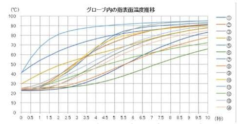   耐熱グローブおすすめ イメージ2