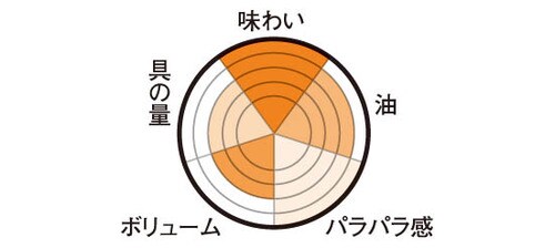 大阪王将「炒めチャーハン」冷めてもおいしく食べられる