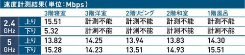15位: 全体的に速度はイマイチ2.4Ghzでは計測を断念 Wi-Fi中継機おすすめ イメージ