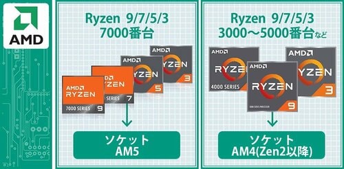 CPUを取り付ける際の注意点は? マザーボードおすすめ イメージ
