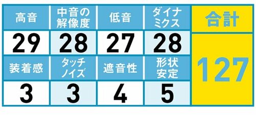 29位: 全音域のバランスが無理やり整えられている イメージ2
