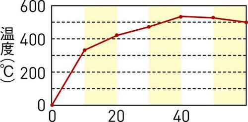 【温度変化は?】高温になるまでかなりの時間が… イメージ