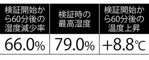 通気性が抜群で熱もこもりにくいから超快眠 MONOQLO創刊200号ベスト9おすすめ イメージ