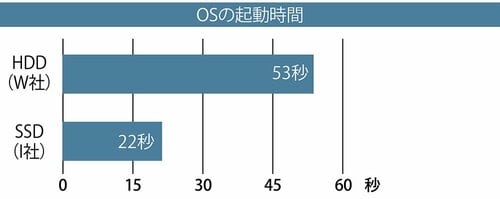 SSDのメリットは？ 内蔵SSDおすすめ イメージ