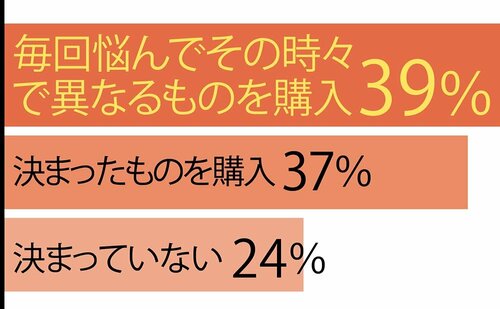 Q.1:いつも決まったものを購入していますか? 玄関用芳香剤おすすめ イメージ