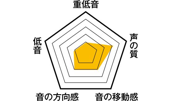 アンカー初のサウンドバーその実力や如何に…?