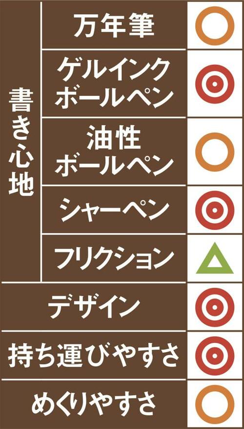 3位は伊東屋 カバーノートブックゲルインク&横罫は使いやすいです