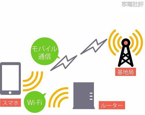Q. Wi-Fiとモバイル通信の違いは? Wi-Fiルーターおすすめ イメージ