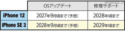 おすすめの理由1:5万円以下の機種で唯一、2~3年最新OSに対応 予算5万以下おすすめiPhoneおすすめ イメージ