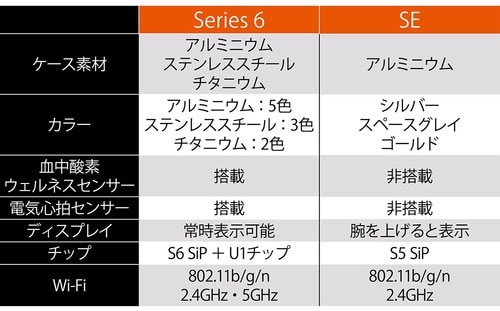 アップルウオッチ最新モデルとSEの比較