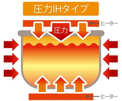 おすすめポイント1:「圧力IH」だから安くてもウマい! イメージ