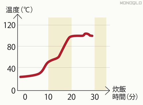 【早炊き】30分かからず炊けて芯まで火が通っていた! 炊飯器おすすめ イメージ