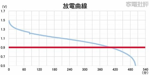 持続力 乾電池おすすめ イメージ