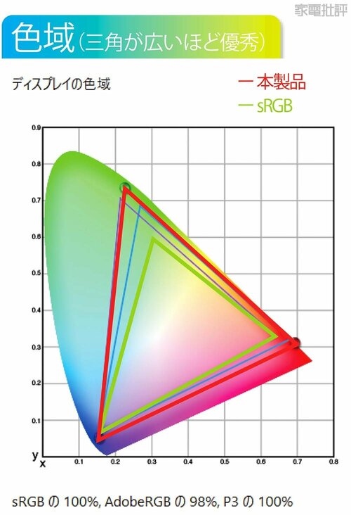 【ディスプレイ】3K OLED 60Hzで見やすく凝縮感もある copilot+PCおすすめ イメージ2