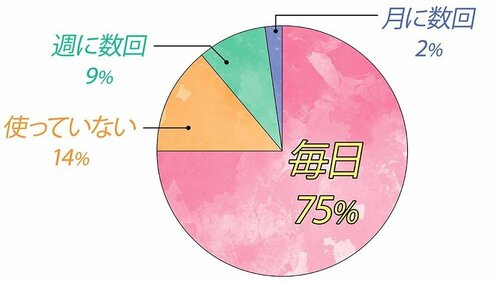 Q.どのくらいの頻度で使いますか? 美容液おすすめ イメージ