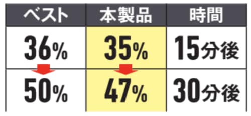 20％からの充電速度（実測） 3in1ワイヤレス充電器おすすめ イメージ