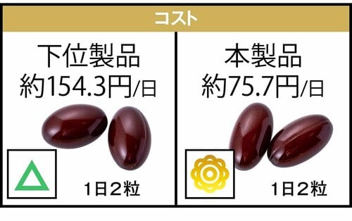 コスト：1日約75.7円の圧倒的安さ コエンザイムQ10サプリおすすめ イメージ