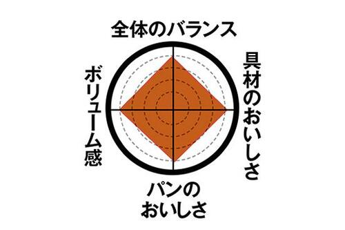 ローソンの惣菜パンをプロが徹底ジャッジ! イメージ2