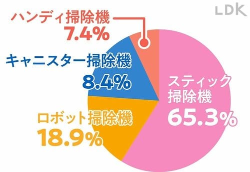 LDKアンケート：今一番欲しい掃除機は？ コードレス掃除機おすすめ イメージ