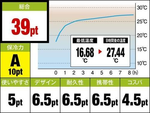 ファスナーなしで密閉可能デザイン抜群のモンベル イメージ