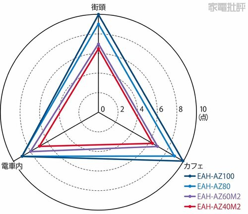 街頭、カフェ、電車内でノイキャンを比較 ワイヤレスイヤホンおすすめ イメージ