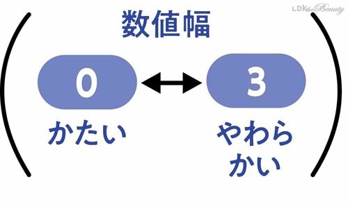 スクラブ前後のかかとのやわらかさを測定 ボディスクラブおすすめ イメージ2