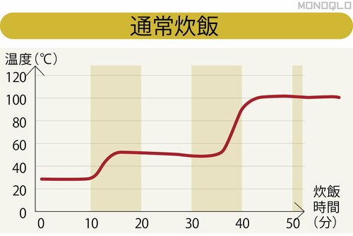 沸騰するまで長く水温も少し高め 炊飯器おすすめ イメージ