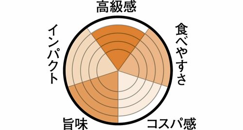 2位は舟和 芋(Kinka×caramel)自然な旨みのユニークな芋サンド
