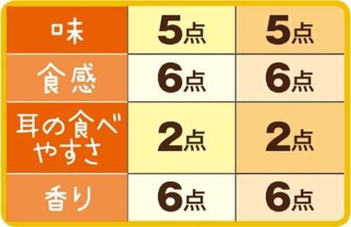 12位: ［総合63点］薫麦は耳を残せばおいしく食べられる イメージ3