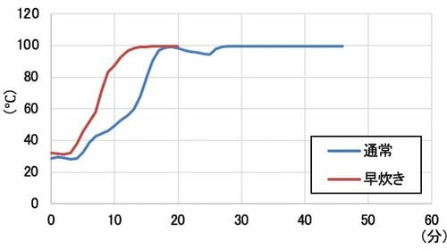 【通常炊飯・冷凍ご飯】通常炊きはもっちり食感。「少量高速」だと調整が必要 小型炊飯器おすすめ イメージ