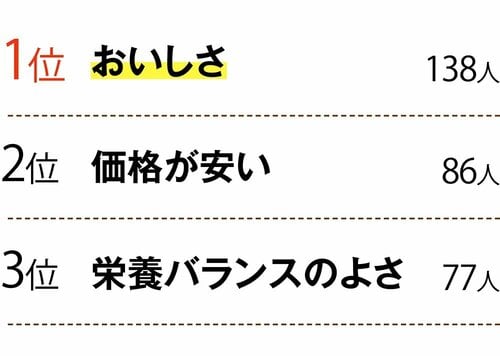 お弁当のおかずを購入する際に重視することは？ お弁当向け冷凍食品おすすめ イメージ