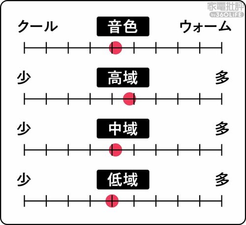 ▼音質バランス ながら聴きイヤホンおすすめ イメージ