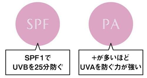 SPFとPAってなに?数値が高ければいいワケじゃない!