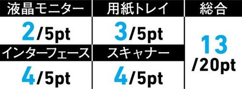 【使いやすさ3位】安価ゆえに機能面で差がつくも使い勝手は悪くないブラザー