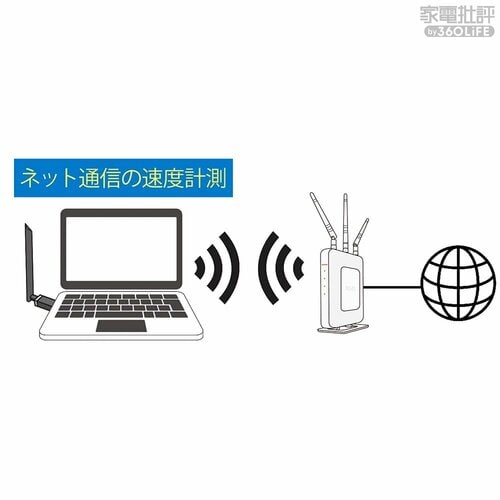 テスト1:ネット通信の速度 無線LAN子機おすすめ イメージ