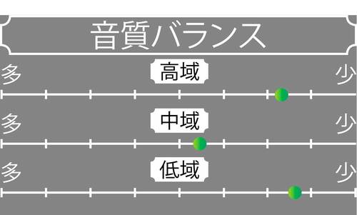 音質バランス 家電批評ベストバイオブザイヤーおすすめ イメージ