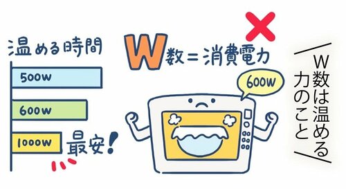 ワット数より電力を使う時間が節約のカギ イメージ
