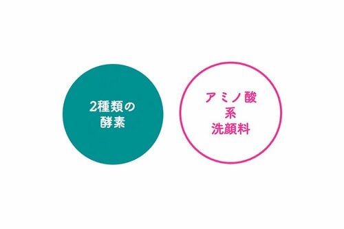酵素や洗浄成分のバランスが◎ イメージ
