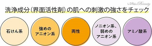 洗浄成分（界面活性剤）の肌への刺激の強さをチェック ボディソープおすすめ イメージ