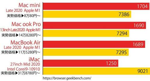 ベンチマーク結果