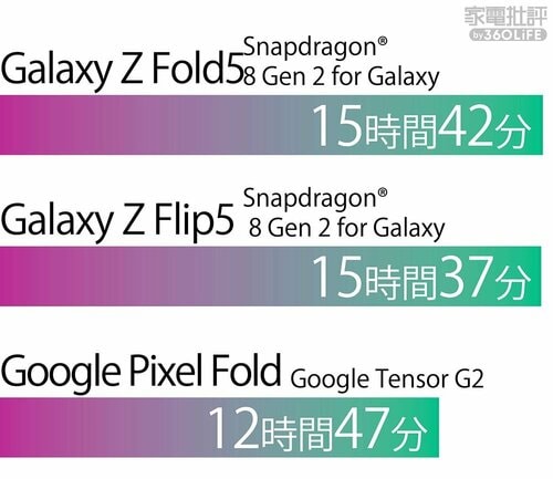 バッテリーの持ちもいい! 折りたたみスマホおすすめ イメージ